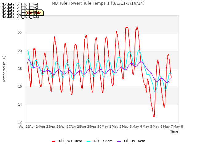 plot of MB Tule Tower: Tule Temps 1 (3/1/11-3/19/14)