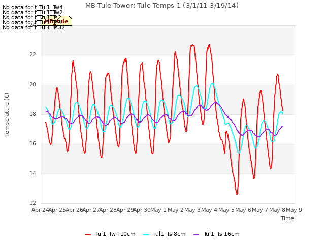 plot of MB Tule Tower: Tule Temps 1 (3/1/11-3/19/14)