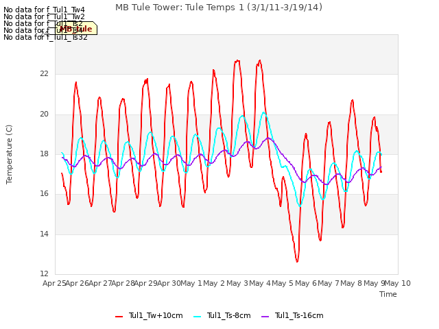 plot of MB Tule Tower: Tule Temps 1 (3/1/11-3/19/14)