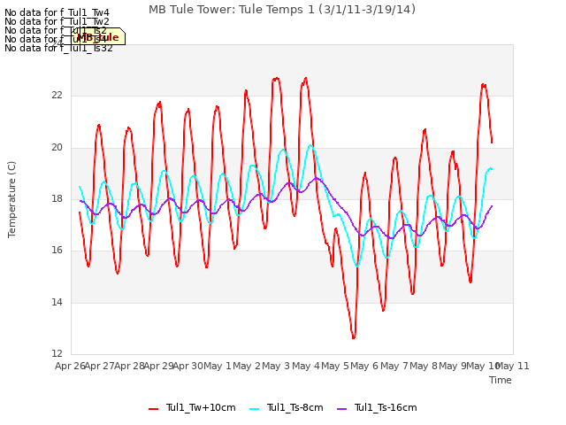 plot of MB Tule Tower: Tule Temps 1 (3/1/11-3/19/14)