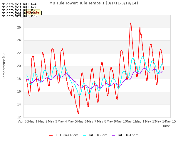 plot of MB Tule Tower: Tule Temps 1 (3/1/11-3/19/14)