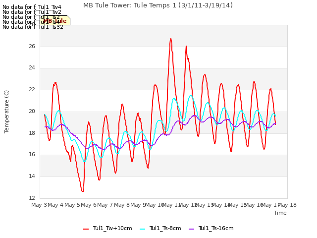 plot of MB Tule Tower: Tule Temps 1 (3/1/11-3/19/14)