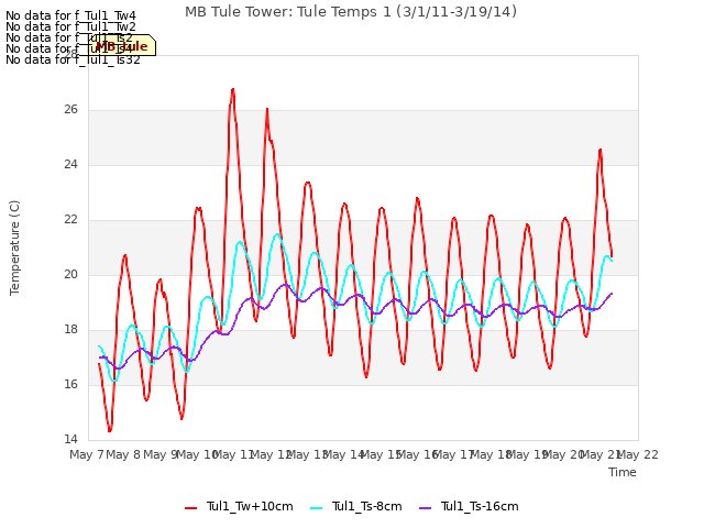 plot of MB Tule Tower: Tule Temps 1 (3/1/11-3/19/14)