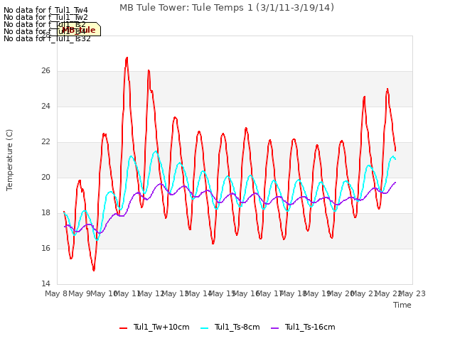 plot of MB Tule Tower: Tule Temps 1 (3/1/11-3/19/14)