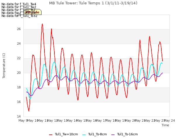 plot of MB Tule Tower: Tule Temps 1 (3/1/11-3/19/14)