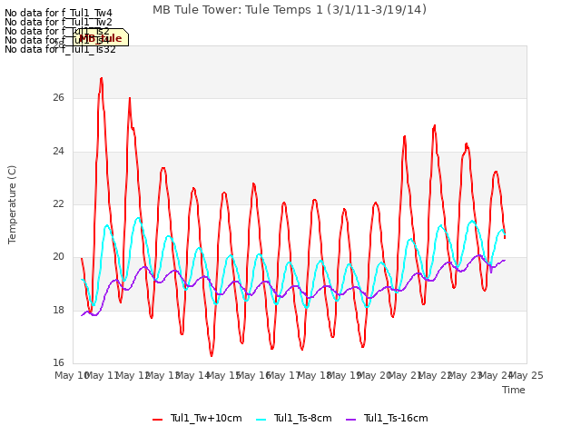 plot of MB Tule Tower: Tule Temps 1 (3/1/11-3/19/14)