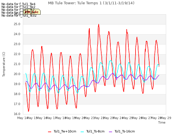 plot of MB Tule Tower: Tule Temps 1 (3/1/11-3/19/14)