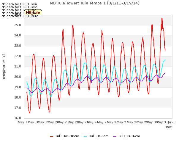 plot of MB Tule Tower: Tule Temps 1 (3/1/11-3/19/14)