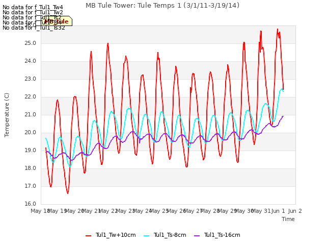 plot of MB Tule Tower: Tule Temps 1 (3/1/11-3/19/14)