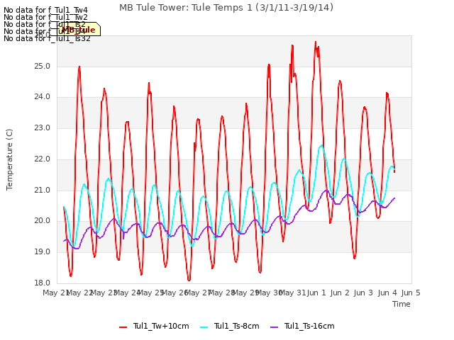 plot of MB Tule Tower: Tule Temps 1 (3/1/11-3/19/14)