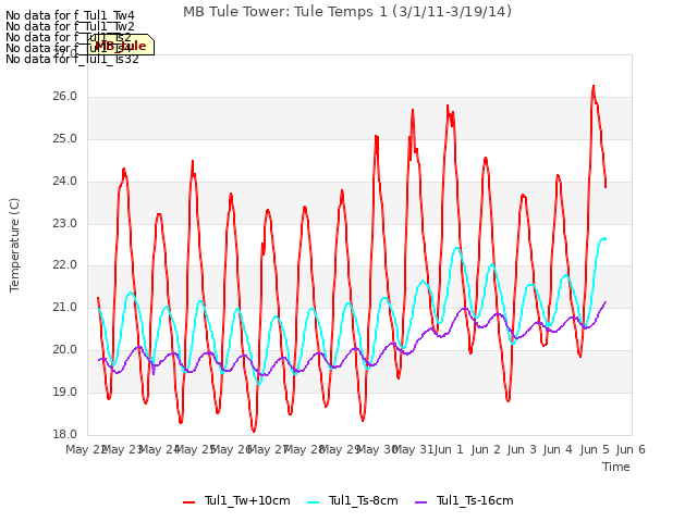 plot of MB Tule Tower: Tule Temps 1 (3/1/11-3/19/14)