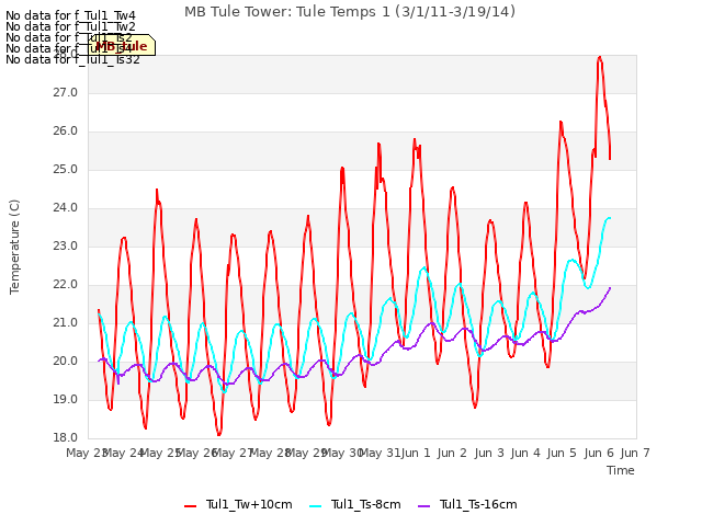 plot of MB Tule Tower: Tule Temps 1 (3/1/11-3/19/14)