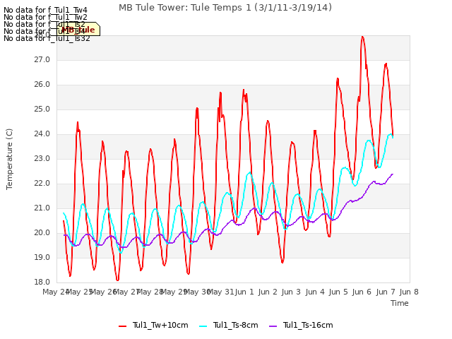 plot of MB Tule Tower: Tule Temps 1 (3/1/11-3/19/14)