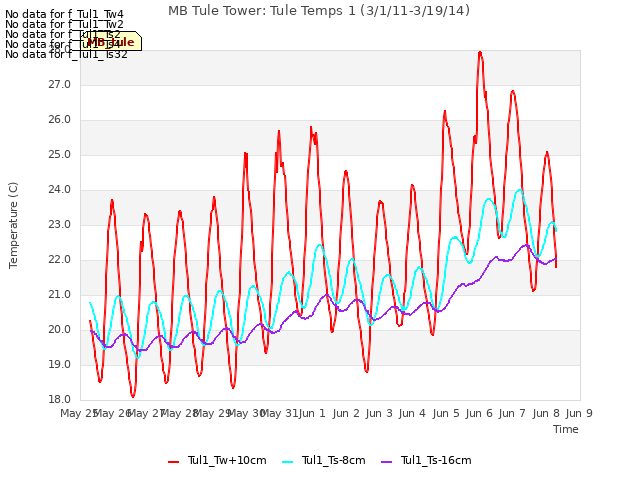 plot of MB Tule Tower: Tule Temps 1 (3/1/11-3/19/14)