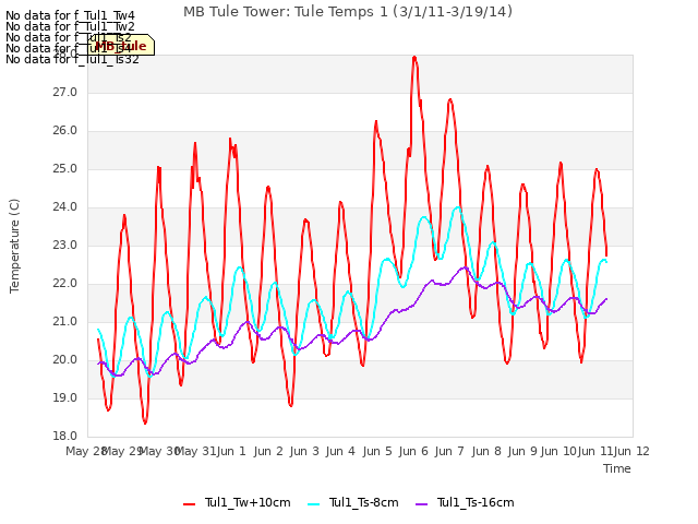 plot of MB Tule Tower: Tule Temps 1 (3/1/11-3/19/14)