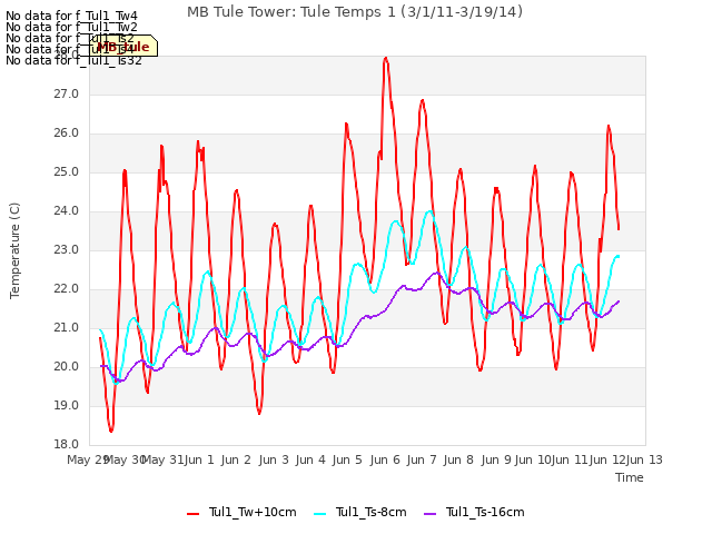 plot of MB Tule Tower: Tule Temps 1 (3/1/11-3/19/14)
