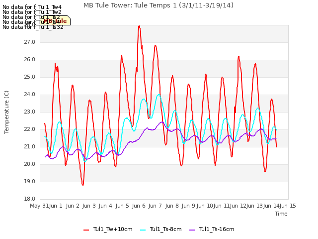 plot of MB Tule Tower: Tule Temps 1 (3/1/11-3/19/14)