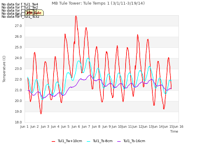 plot of MB Tule Tower: Tule Temps 1 (3/1/11-3/19/14)