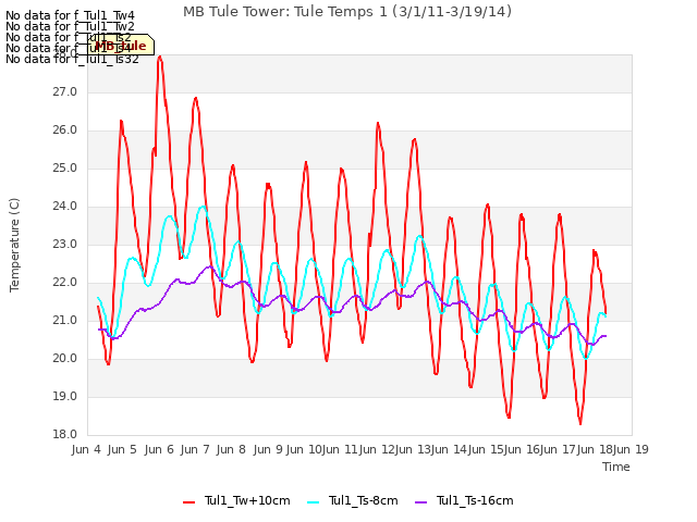 plot of MB Tule Tower: Tule Temps 1 (3/1/11-3/19/14)