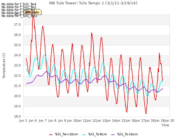 plot of MB Tule Tower: Tule Temps 1 (3/1/11-3/19/14)