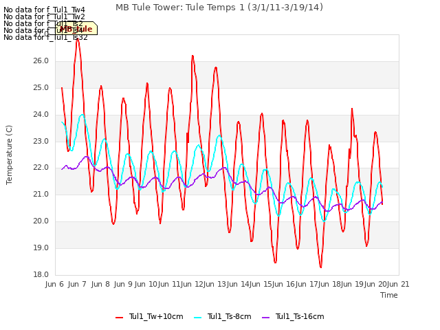 plot of MB Tule Tower: Tule Temps 1 (3/1/11-3/19/14)