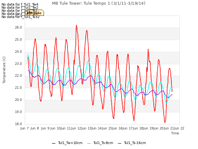 plot of MB Tule Tower: Tule Temps 1 (3/1/11-3/19/14)