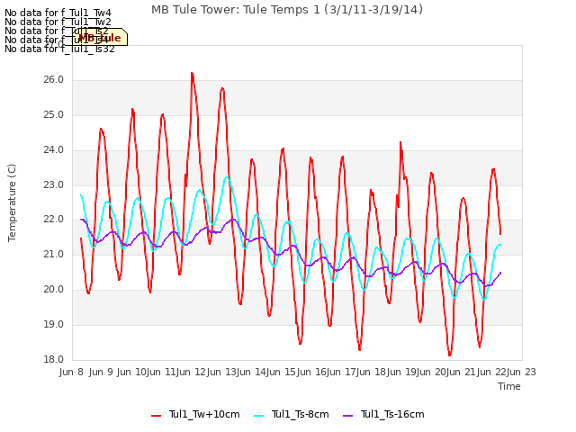 plot of MB Tule Tower: Tule Temps 1 (3/1/11-3/19/14)