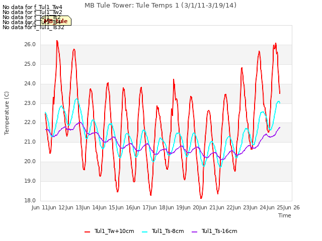 plot of MB Tule Tower: Tule Temps 1 (3/1/11-3/19/14)