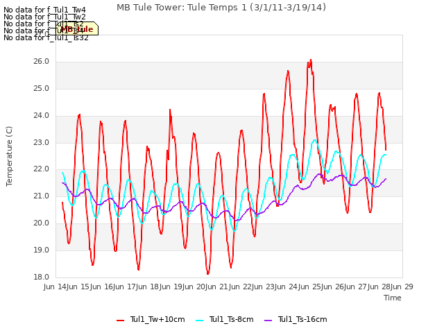 plot of MB Tule Tower: Tule Temps 1 (3/1/11-3/19/14)