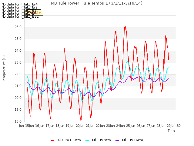 plot of MB Tule Tower: Tule Temps 1 (3/1/11-3/19/14)