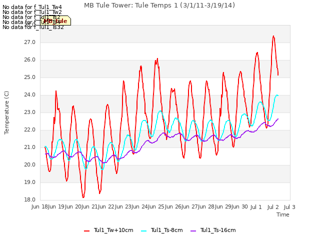 plot of MB Tule Tower: Tule Temps 1 (3/1/11-3/19/14)