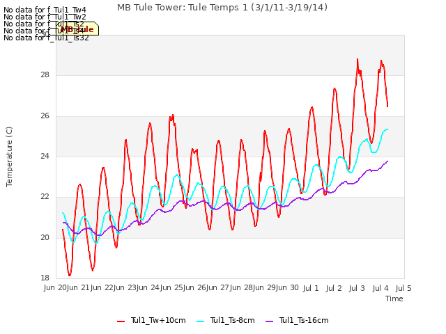 plot of MB Tule Tower: Tule Temps 1 (3/1/11-3/19/14)