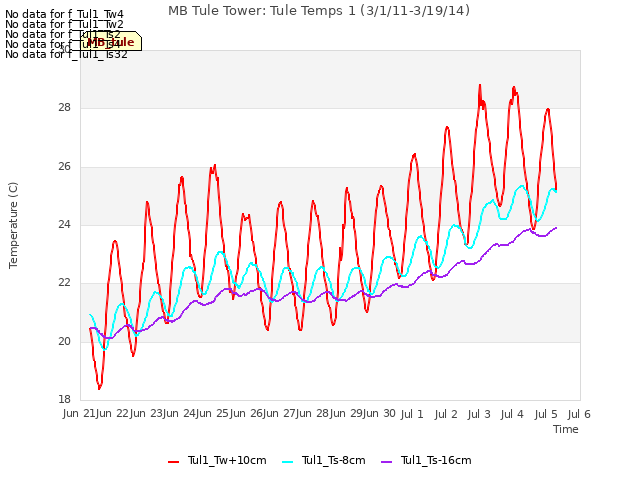 plot of MB Tule Tower: Tule Temps 1 (3/1/11-3/19/14)