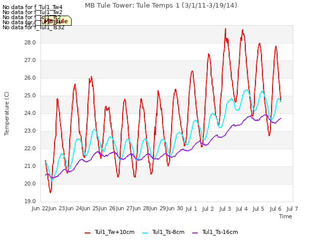 plot of MB Tule Tower: Tule Temps 1 (3/1/11-3/19/14)