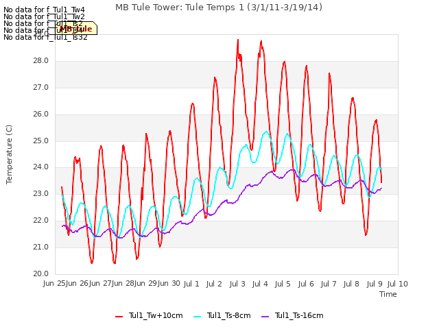 plot of MB Tule Tower: Tule Temps 1 (3/1/11-3/19/14)