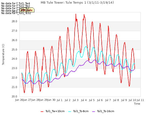 plot of MB Tule Tower: Tule Temps 1 (3/1/11-3/19/14)