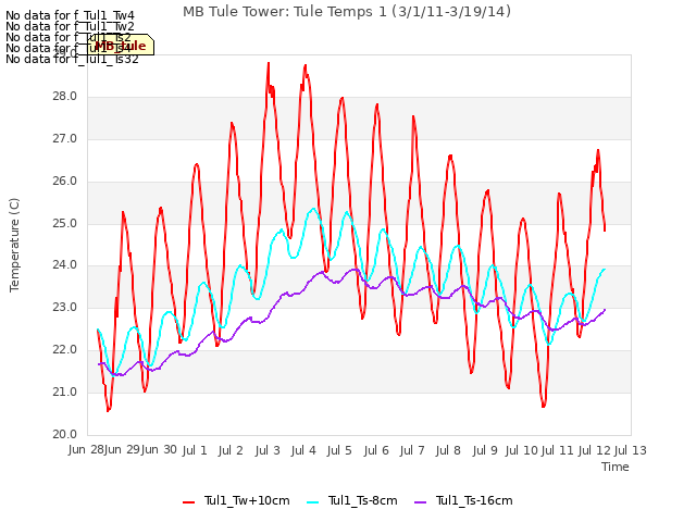 plot of MB Tule Tower: Tule Temps 1 (3/1/11-3/19/14)