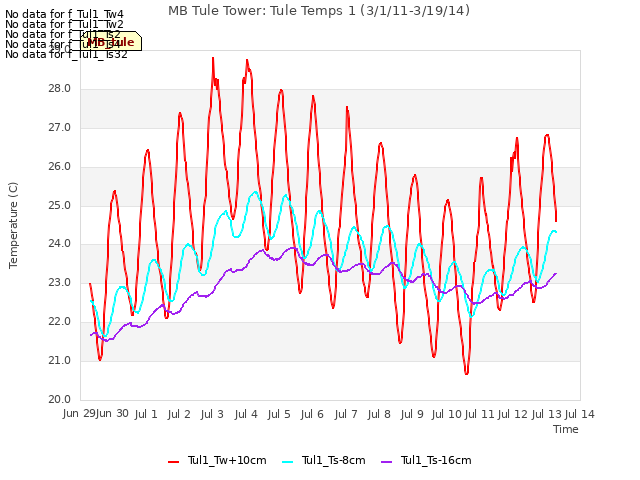 plot of MB Tule Tower: Tule Temps 1 (3/1/11-3/19/14)