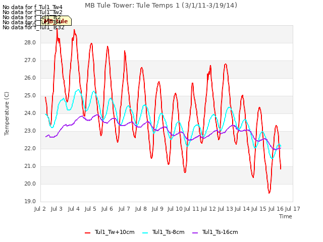 plot of MB Tule Tower: Tule Temps 1 (3/1/11-3/19/14)