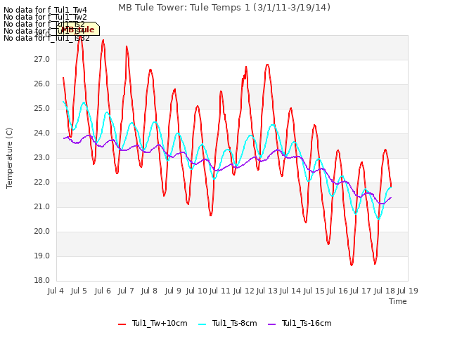 plot of MB Tule Tower: Tule Temps 1 (3/1/11-3/19/14)