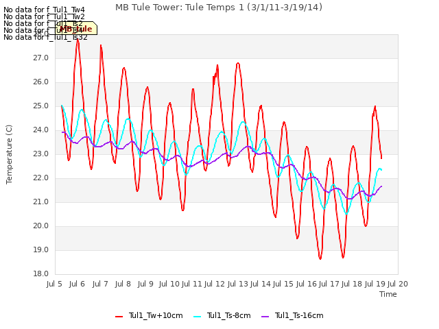 plot of MB Tule Tower: Tule Temps 1 (3/1/11-3/19/14)