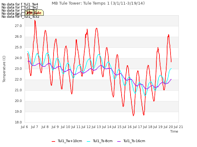 plot of MB Tule Tower: Tule Temps 1 (3/1/11-3/19/14)