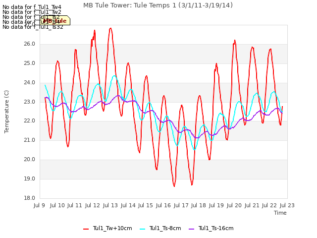 plot of MB Tule Tower: Tule Temps 1 (3/1/11-3/19/14)