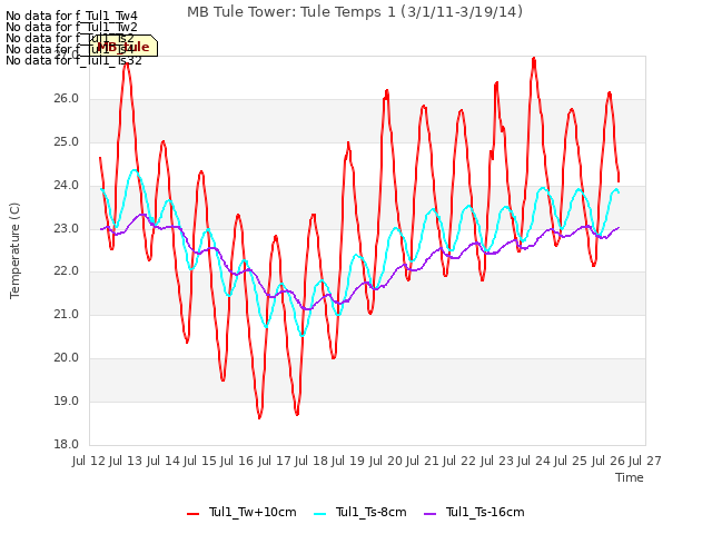 plot of MB Tule Tower: Tule Temps 1 (3/1/11-3/19/14)