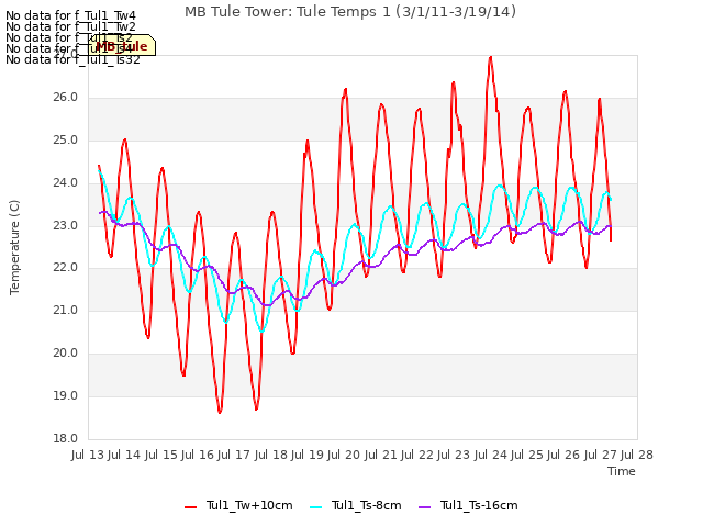 plot of MB Tule Tower: Tule Temps 1 (3/1/11-3/19/14)