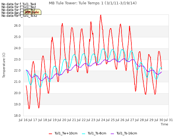 plot of MB Tule Tower: Tule Temps 1 (3/1/11-3/19/14)