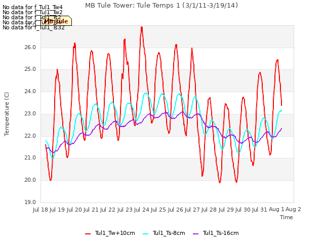 plot of MB Tule Tower: Tule Temps 1 (3/1/11-3/19/14)