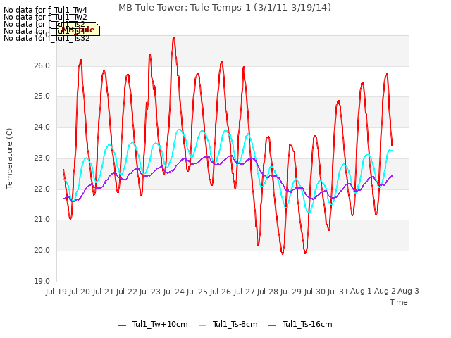 plot of MB Tule Tower: Tule Temps 1 (3/1/11-3/19/14)