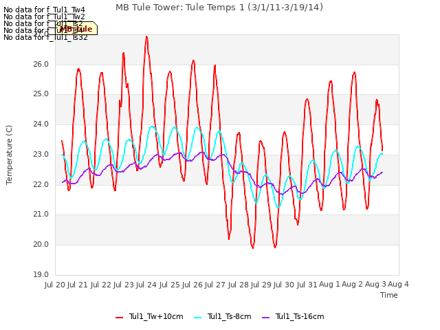 plot of MB Tule Tower: Tule Temps 1 (3/1/11-3/19/14)