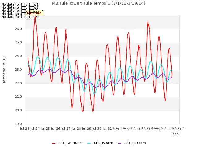 plot of MB Tule Tower: Tule Temps 1 (3/1/11-3/19/14)